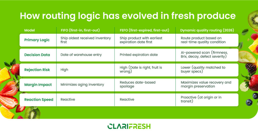  routing logic has evolved in fresh produce